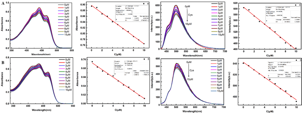 Cys titration was performed in compounds 4 and 5 (3 mL 100 μM in DMSO), respectively. Cys solution (300 μL 100 μM in 10% DMSO-H2O solution, ex = 400 nm) was dropped each time. The linear relationship about UV and fluorescence was plotted.