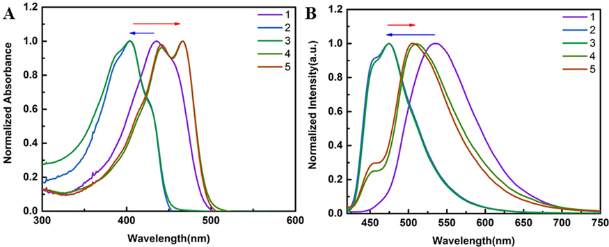 (A) Absorption spectra of 100 μM compounds 1–5 at 300–600 nm. (B) Emission spectra of 100 μM compounds 1–5 at the same excitation wavelength of 400 nm.