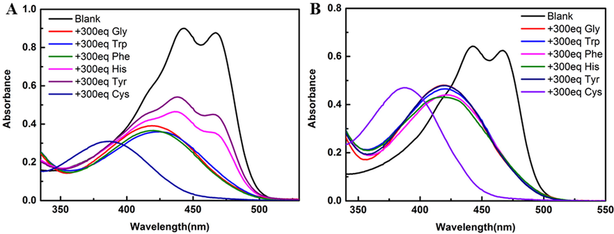 The absorption spectra of compounds 4 and 5 (100 μM in DMSO solution) were determined by adding 300 eq different amino acid solutions (30 mM in 10% DMSO-H2O solution). (A) Compound 4; (B) Compound 5.