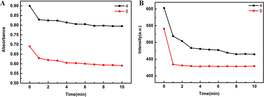 The time-varying absorption and emission spectra of compounds 4 and 5 (3 mL 100 μM in DMSO solution) with 0.1 eq Cys (300 μL 100 μM in 10% DMSO-H2O solution, ex = 400 nm).