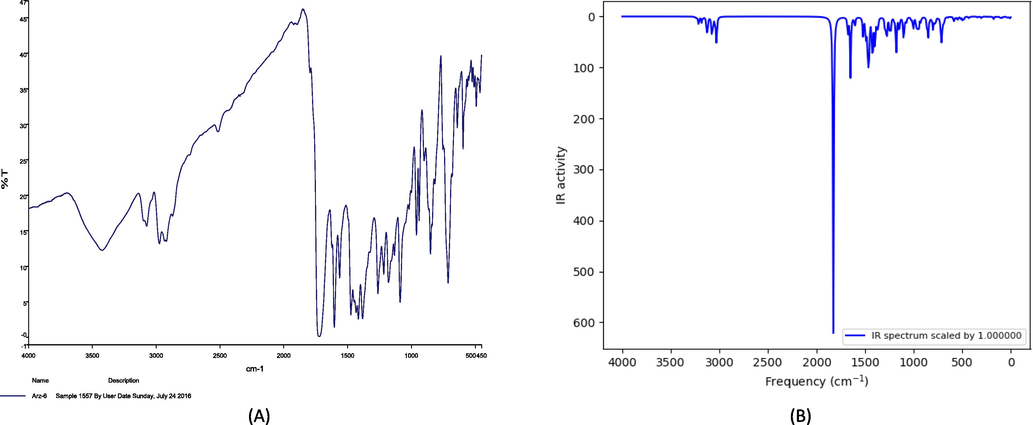 IR spectrum for the ETZC. (A) Experimental (B) Theoretical results.