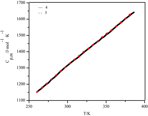 Curves of the average molar heat capacity of complexes 4 and 5 with temperature.