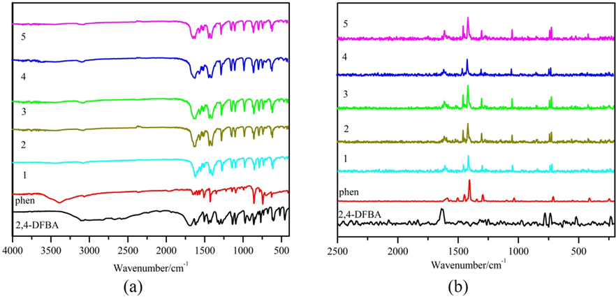 (a) Infrared spectra of complexes 1–5 and ligands. (b) Raman spectra of complexes 1–5 and ligands.