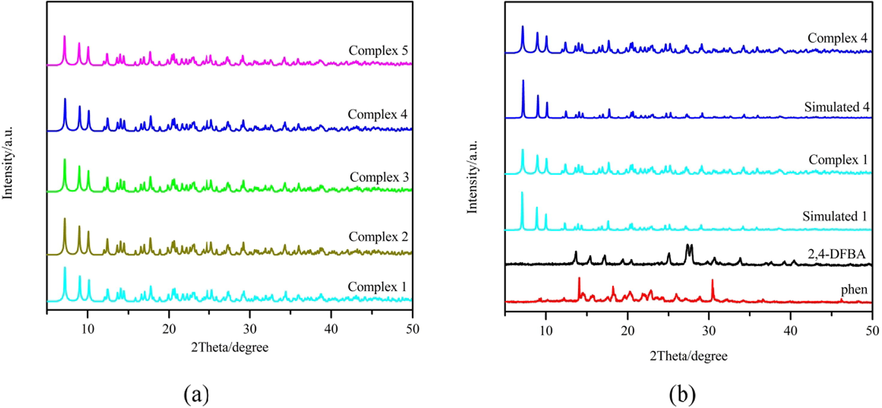 (a) XRD curves of complexes 1–5. (b) XRD curves of ligands and complexes 1 and 4.