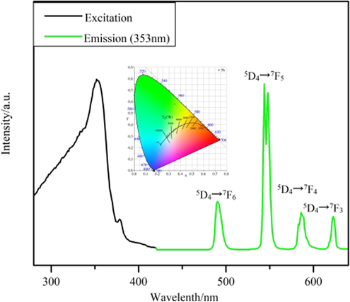 Fluorescence spectrum of complex 3.