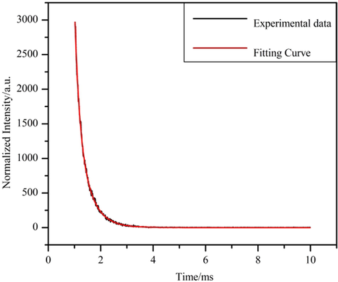 Fluorescence lifetime decay curve of complex 3.