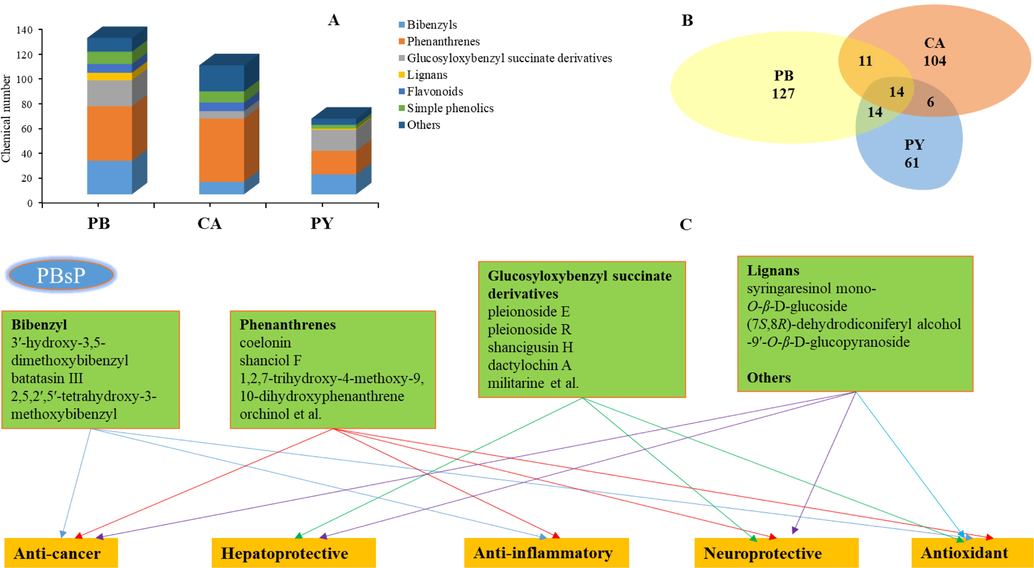 Comparative understanding the phytochemistry and pharmacology of PCsP.