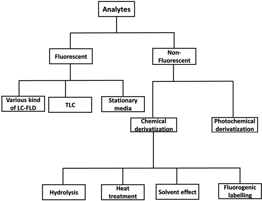 Schematic view of the various fluorescence approach for analysis of analytes.