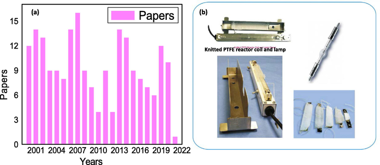 Systematic diagram of (a) number of studies reported per year from 2000 to 2022. (b) lamps and knitted reactors; (Fig. 3 (b) reprinted from Luo et al., 2019a, 2019b with permission from Elsevier.