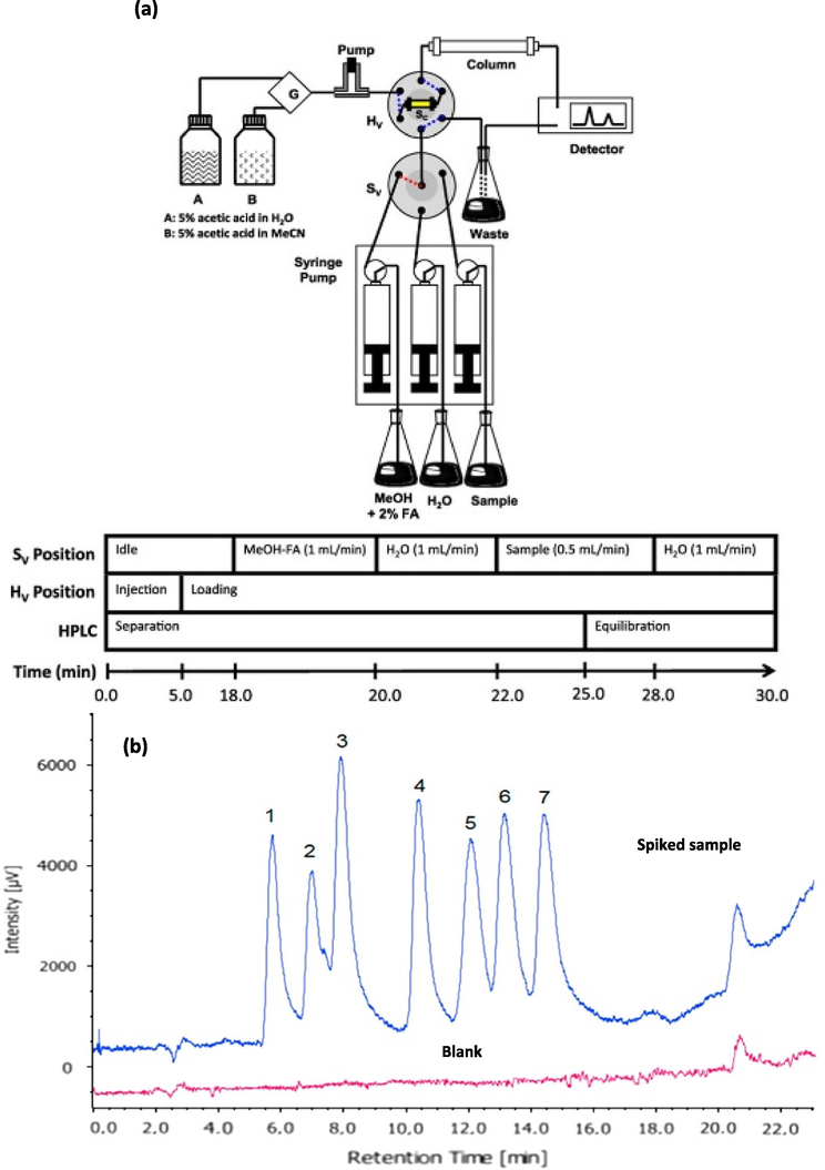 (a) On-line SPE–LC-PIF-FLD setup; (b) On-line SPE–LC-PIF chromatogram of a blank and human serum sample spiked with seven sulfonamides at 30 mg/L, whereas i: sulfadiazine, ii: sulfapiridine, iii: sulfamerazine, iv: sulfa-methazine, v: sulfachloropiridazine, vi: sulfamethoxazole, vii: sulfadoxine. Reprinted from Arroyo-Manzanares et al., 2015 with the permission from Elsevier.