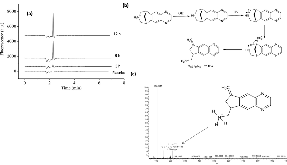 PIF (a) chromatograms of varenicline in urine at four intervals placebo, 3 h, 9 h and 12 h administration of the drug; (b) proposed reaction scheme for the photo-derivatization of varenicline,and (c) Mass spectrum of photoproduct of varenicline in basic 0.1 mol/L NaOH medium. Reprinted from (da Cunha et al., 2019) with the permission from Elsevier.