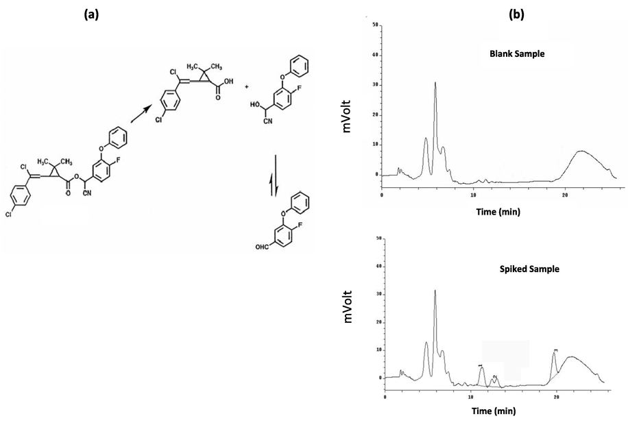 (a) Photo irradiated obtained fluorescent active product of flumethrine; (b) A SPME-HPLC-PIF-FD chromatogram retrieved by analysis of Jajroud river water samples an blank sample and spiked sample with (1) cyfluthrin, (2) cypermethrin, and (3) flumethrin.pyrethroids at 10 µg/L under optimized conditions. Reprinted from (Bagheri et al., 2009) with the permission from Wiley.