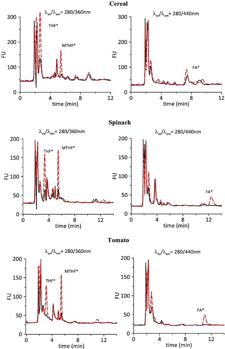 Chromatograms of extracted and purified unspiked samples (black) and spiked 200 ng/nL standard solutions of THF, MTHF and FA (red dashed line). From (Martín Tornero et al., 2017) with permission from Elsevier.