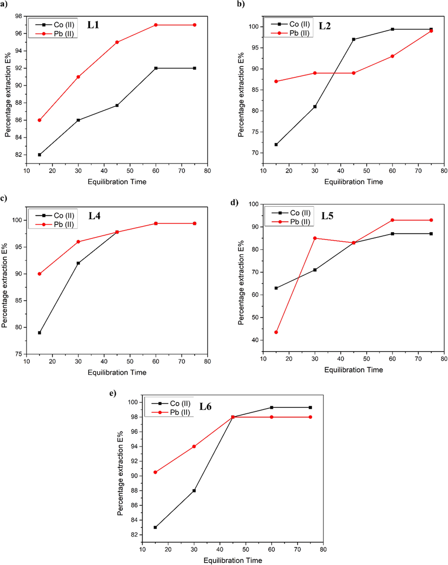 Percentage extraction by L1-L6 as a function of equilibration time.