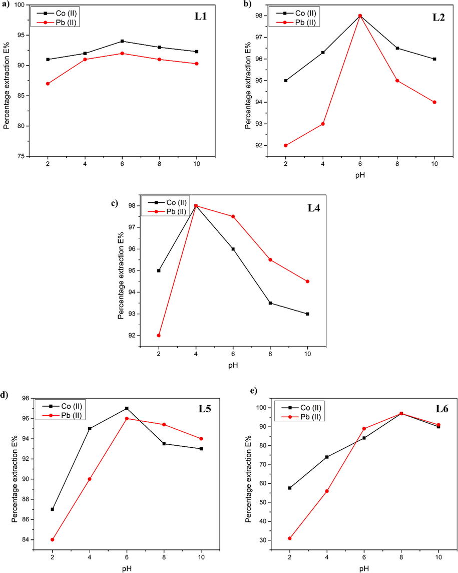 Percentage extraction of TSLI’s as a function of pH. The extraction percentage of Co(II) and Pb(II) in chloride solution at various pH by different ligands. The concentration of extractants were fixed 0.01 M.