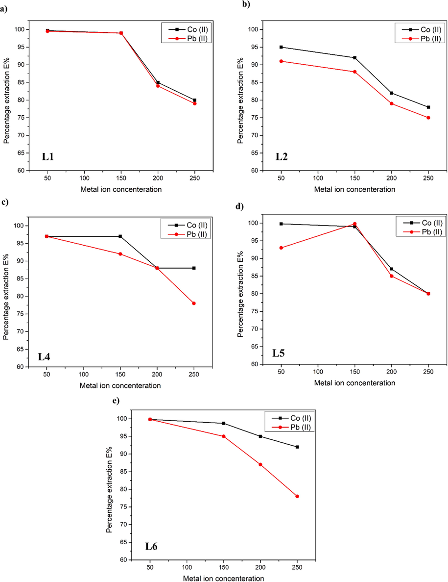 Percentage extraction by TSLI’s as a function of metal ion concentration.