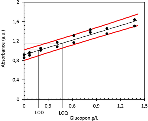 Confidence interval of assay B with APG indicating the LOD and LOQ values. Dotted lines: confidence interval for regression line, one-tailed T-test (S‘ of 95%).