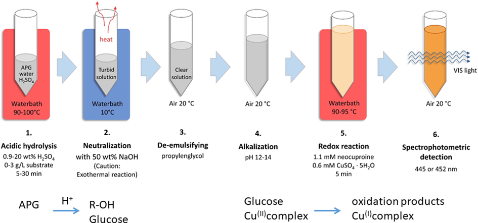 APG quantification in 6 steps. The indicated values of H2SO4, CuSO4·5H2O and neocuproine are final concentrations.