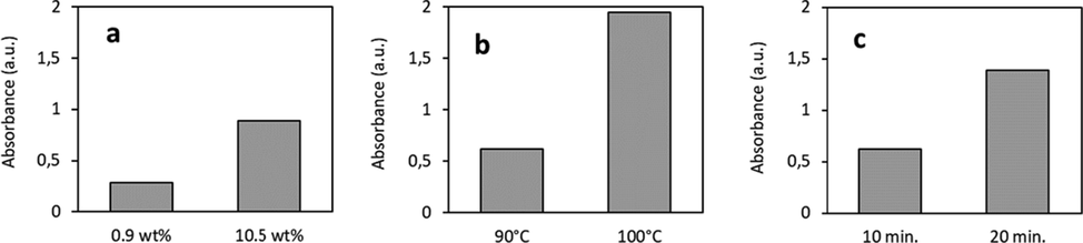 APG hydrolysis as function of acidity, temperature and incubation time. The acid dependency (a) was determined at 90 °C for 30 min (experiment 2 and 8), the temperature dependency (b) at 9.46 wt% acid for 20 min (experiment 4 and 6) and the dependency of the duration of the hydrolysis reaction (c) at 100 °C and 10.53 wt% acid (experiment 9 and 10).