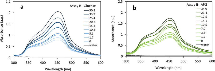 VIS absorbance of glucose (a) and APG (b) after performing assay B. The APG is hydrolyzed in 16 % sulfuric acid for 30 min. at 100 °C. Concentration ranges of glucose 0 – 50.8 mg/L and of APG 0 – 34.9 mg/L were determined.