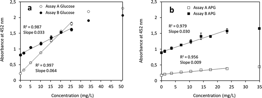 Standard curves based on VIS absorbance of glucose (a) and APG (b) determined with assay A and B. R2 values derived from linear regression calculations from 0 − 25 mg/L are indicated in the graph. Data points obtained from higher concentrations do exceed the linear fitting range. R2 values for 0–35 mg/L glucose are 0.992 (assay A & B) and for APG 0.949 (assay A) and 0.929 (assay B).