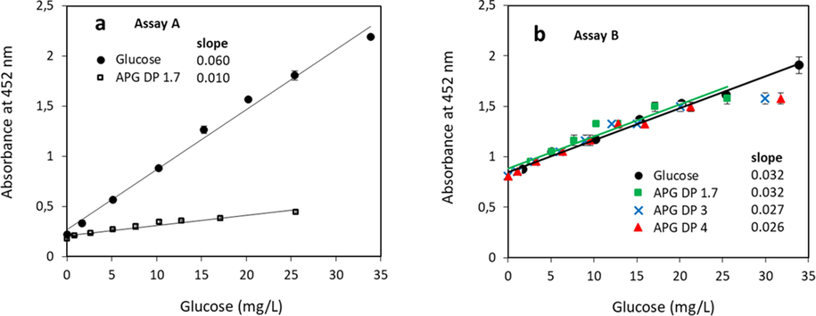 Correlation between the measured absorbance and the calculated glucose present in APG depending on its DP. Assay A (a) and assay B (b). For the calculations, an average of C9 alkyl chain and 1.7, 3 and 4 glucose units are used as indicated. The solid circles are derived from experimental data with pure glucose. Regression lines displayed for glucose (black) and APG with DP 1.7 (green).
