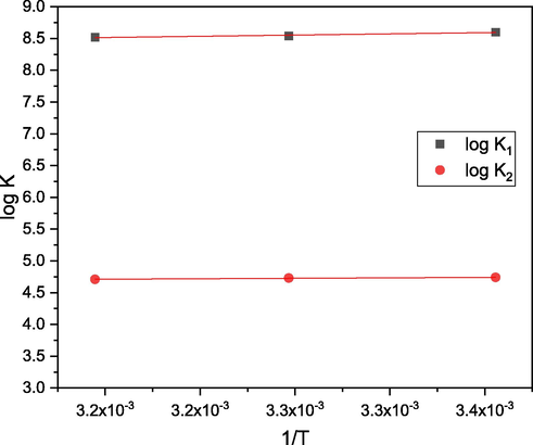 Effect of temperature on the dissociation constant of ligand (L).