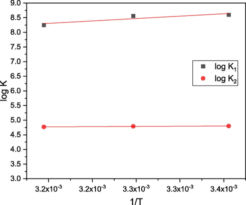 Effect of temperature on the formation constants of Ni(II)– L complex.