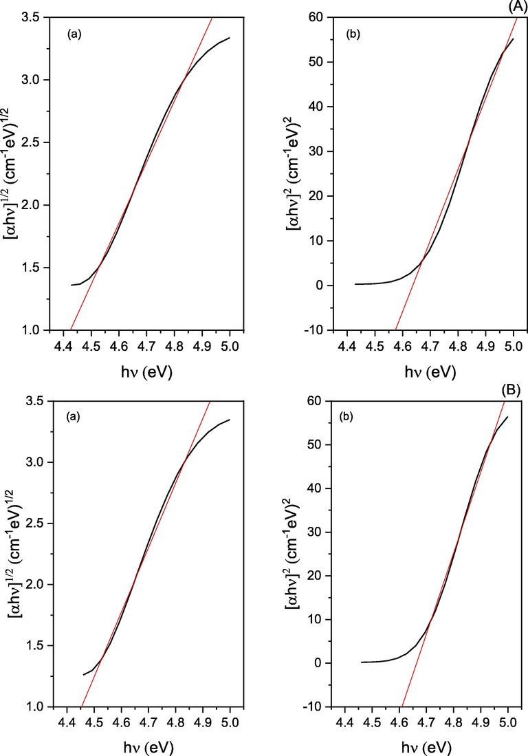 Optical band gaps (a: indirect, and b: direct band gap) for A: Cr3+, and B: Ni2+ complexes.