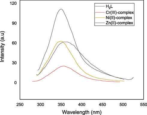 Emission spectra of H2L and its complexes in DMSO solution.