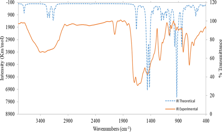 Comparison of experimental and theoretical IR spectra of Ligand (H2L).