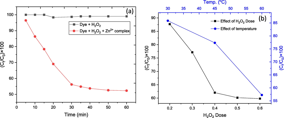 (a) Effect of time on catalytic degradation, and (b) Dye removal against temperature and H2O2 dose.