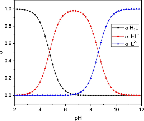 Species distribution of the ligand (L).