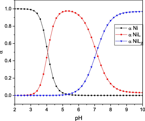Species distribution of the Ni(II)-L complex.