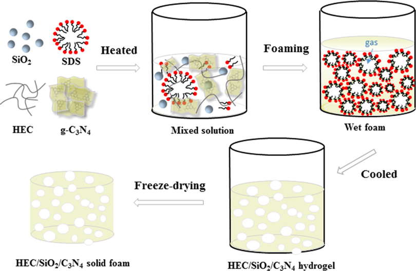 Schematic diagram of preparation of HEC/SiO2/C3N4 solid foam.