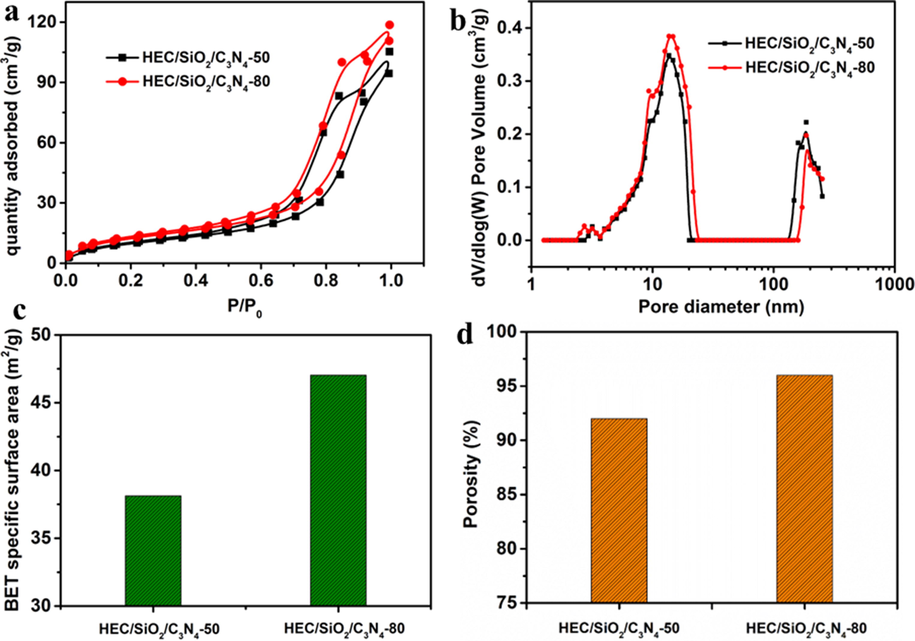 (a) N2 adsorption-desorption isotherms (b) pore size distribution calculated using DFT method (c) BET specific surface area (d) porosity of HEC/SiO2/C3N4-50 and HEC/SiO2/C3N4-80.