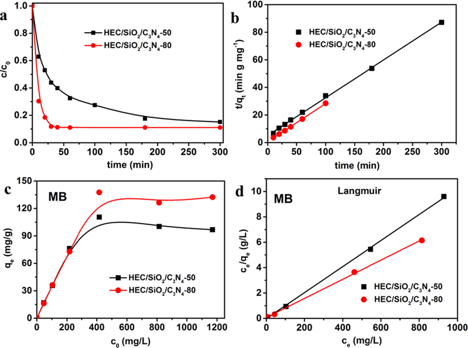 (a) Effect of contact time on the adsorption of MB; (b)Plots of the pseudo-second-order kinetics model for the adsorption of MB; (c) Adsorption isotherms of MB; (d) Plots of Langmuir adsorption isotherm model for the adsorption of MB.