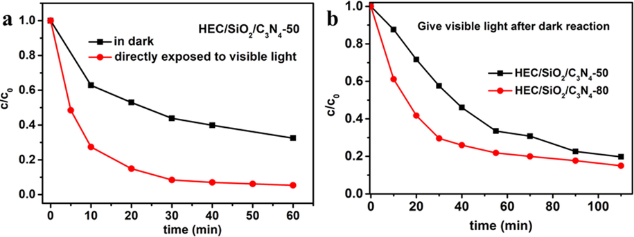 (a) Removal efficiencies of MB by HEC/SiO2/C3N4-50 in dark and under visible light irradiation directly; (b) Removal efficiencies of MB by different HEC/SiO2/C3N4 solid foams.