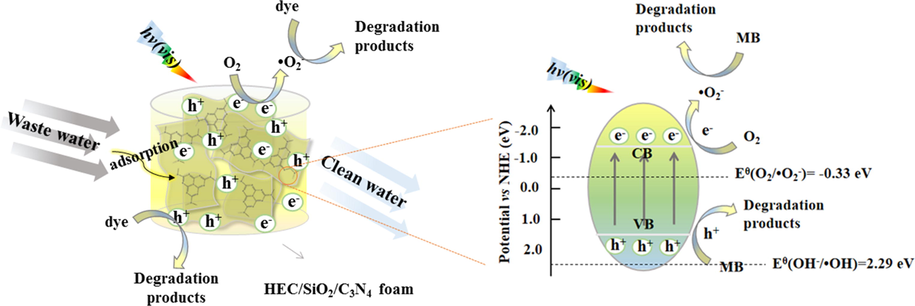 Schematic diagram of photocatalytic degradation mechanism of MB by HEC/SiO2/C3N4 under visible light irradiation.