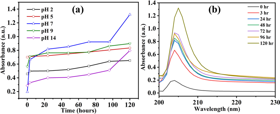 (a) BTA + LA + SB releasing profile in different pH values and (b) LHNT UV–vis spectra at pH 7.