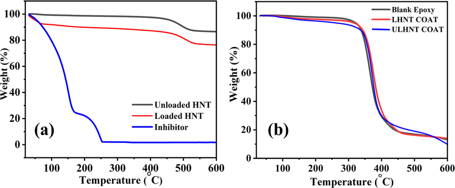 TGA of (a) loaded, unloaded HNT and inhibitor and (b) Blank epoxy, ULHNT COAT and LHNT COAT.