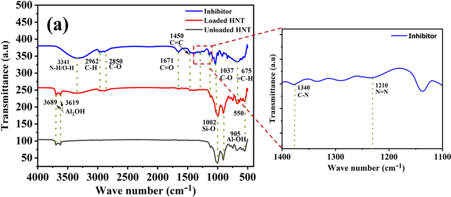 FTIR of inhibitor, loaded HNT and unloaded HNT.