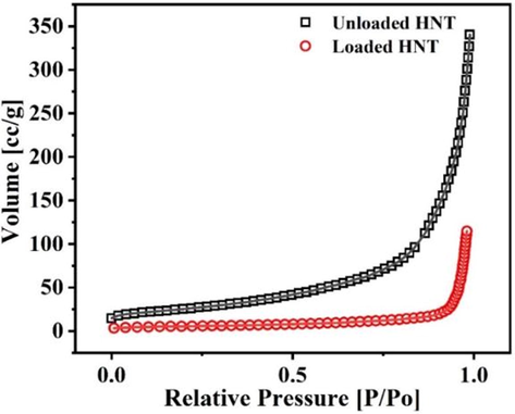 Nitrogen adsorption isotherm of the unloaded and loaded HNT.