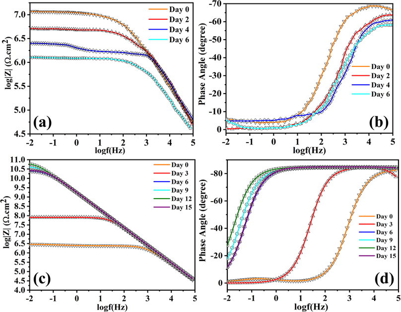 (a) Bode graph of ULHNT COAT, (b) Phase angle of ULHNT COAT, (c) Bode graph of LHNT COAT and (d) Phase angle of LHNT COAT.