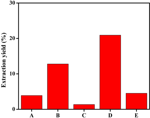 Total yield (%) of D. metel leaves extracts using different solvents. A) Petroleum ether, B) chloroform, C) ethyl acetate, D) methanol, and E) distilled water. Methanol showed highest yield of extract as compared to the other solvents.