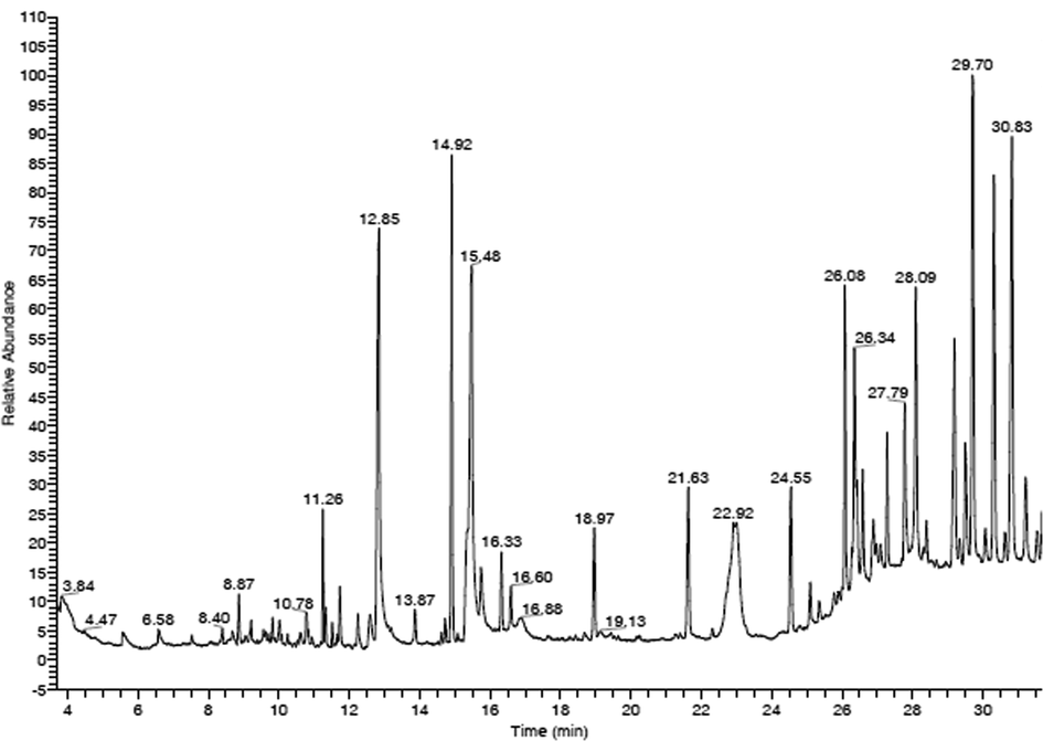 GC–MS chromatogram of methanolic extract. Each peak shows the relative abundance and area of specific compound in the methanolic extract.