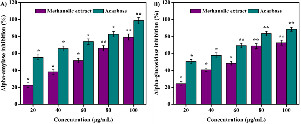 (A) a-amylase and (B) a-glucosidase inhibition activities of methanolic extract. Values are expressed as the mean ± SD. Statistical significance was considered at P < 0.05 in all cases. **denotes P < 0.01 and *denotes as P < 0.05.