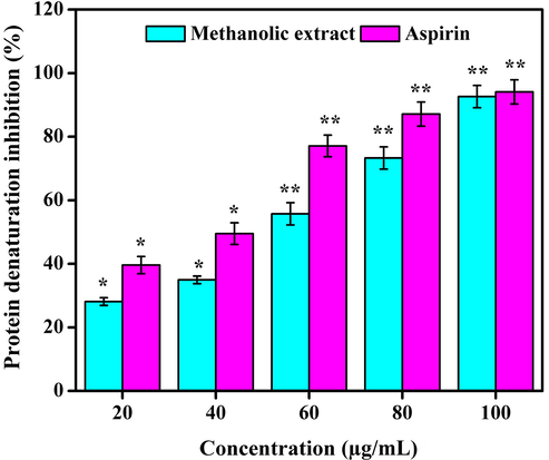 Anti-inflammatory effect of methanolic extract. Values are expressed as the mean ± SD. Statistical significance was considered at P < 0.05 in all cases. **denotes P < 0.01 and *denotes as P < 0.05.