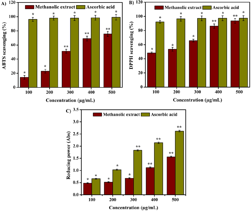 (A) ABTS radical scavenging, (B) DPPH radical scavenging, and (C) reducing power activities of methanolic extract. Values are expressed as the mean ± SD. Statistical significance was considered at P < 0.05 in all cases. **denotes P < 0.01 and *denotes as P < 0.05.