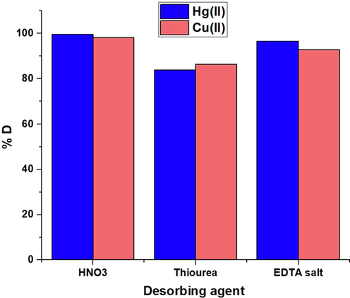 The plot of % desorption versus several desorbing solutions.